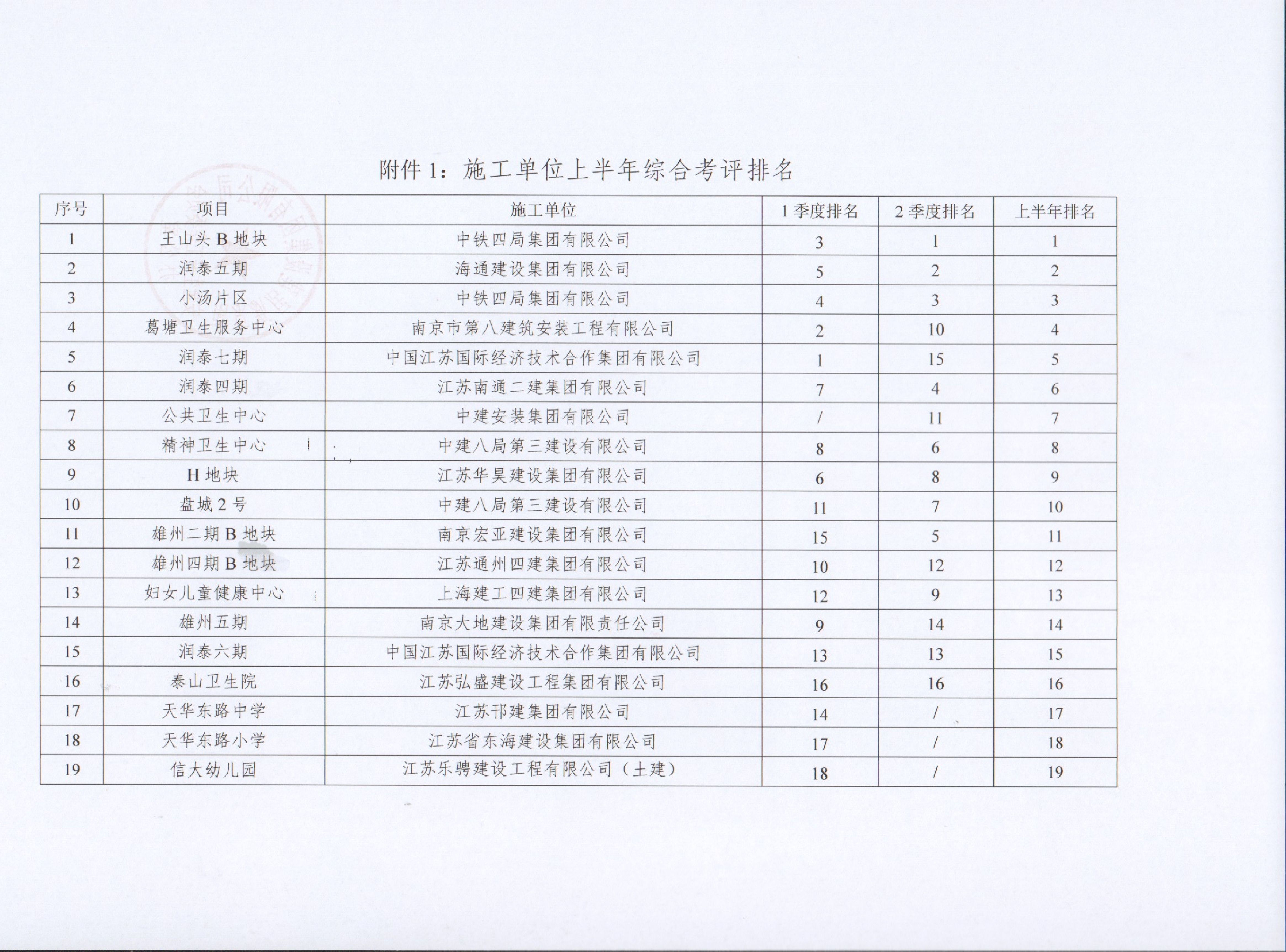 关于3868la银河总站集团2022年上半年建设项目综合考评排名的转达
