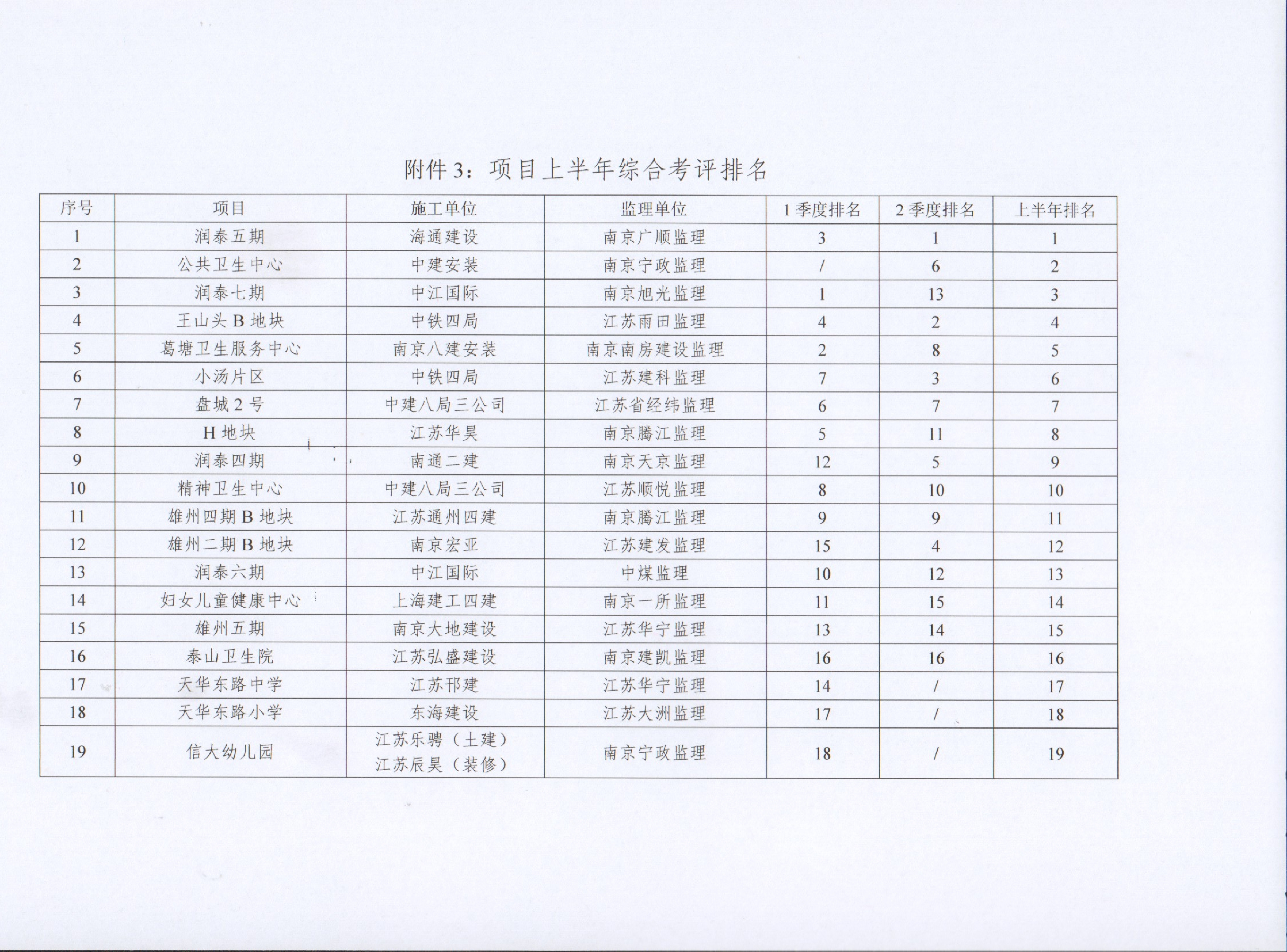 关于3868la银河总站集团2022年上半年建设项目综合考评排名的转达